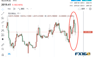 -31.8！美国又一数据意外“崩跌” 黄金1分钟成交4.3亿美元