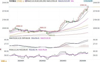 黄金市场分析：美PPI低落重振降息预期信心 黄金仍涨势如虹创新高