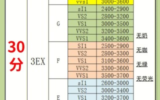 钻石1卡是多少分,1卡钻石多少分