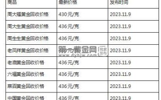 现在黄金回收价格多少钱一克?(2023年11月9日)