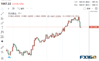 市场突闻“鹰声”！美联储官员放狠话：不排除加息50基点、上调终端利率 鲍威尔即将登场、黄金恐大跌近40美元？