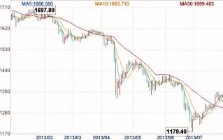 包含纽约黄金价格走势图东方财富的词条