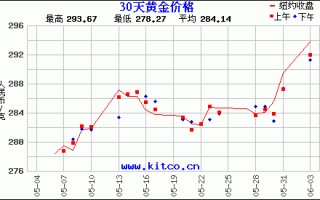 一年黄金价格走势图人民币克近一年黄金价格走势图