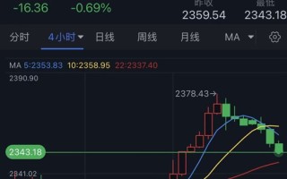 黄金突然遭遇猛烈抛售！金价日内大跌逾16美元 分析师最新金价技术分析