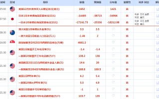 CWG资讯：“恐怖数据”提振升息前景，美元升至近六周高位