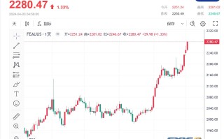 【黄金收市】紧张局势增加避险需求 黄金价格屡破记录