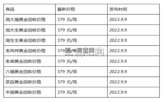 现在黄金回收价格多少钱一克?(2022年09月09日)