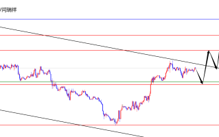 闫瑞祥：美指依托日线支撑上多，欧美日线阻力压制