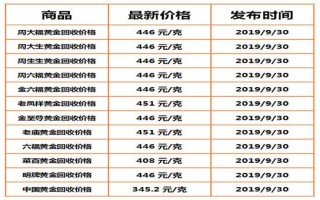 今天黄金回收最新价格是多少钱啊今天黄金回收最新价格是多少钱