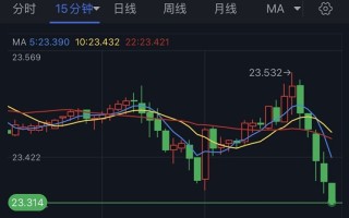 美元短线突然一波拉升、白银急跌！银价再度跌向目标价