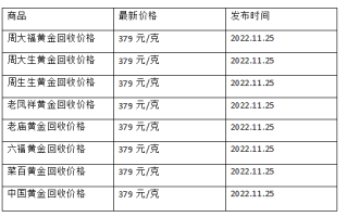 现在黄金回收价格多少钱一克?(2022年11月25日)