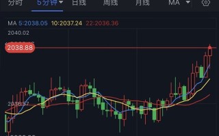 黄金短线突然一波急涨！金价正逼近2040美元 黄金最新日内交易分析