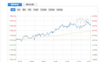 基础黄金实时价格今日国际黄金走势最新消息