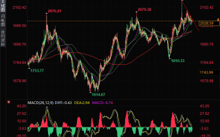 金价可能在2040上方遭遇强阻力，本周美国多个重要数据将指引方向