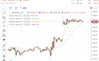 黄金飙高站上1850，提前筑底成功？！巴以冲突或扭转多空格局，推动金价暴涨？