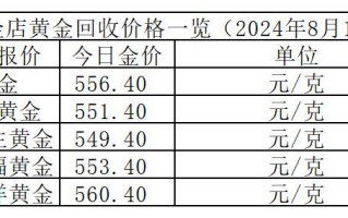 黄金现在回收多少钱一克呀,黄金现在回收多少钱一克