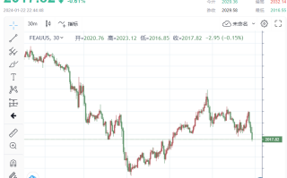 空头“大反攻”！黄金失守2020 降息预期“渐行渐远，金价很快将被拖回2000美元心理关口