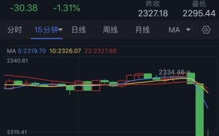 黄金突发劲爆行情！金价短线暴跌近40美元 FXStreet首席分析师黄金技术前景分析