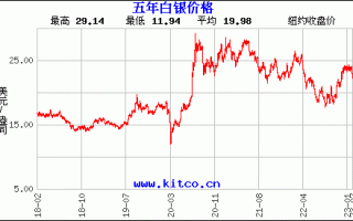 今天纸黄金价格多少,纸黄金今日纸黄金价格