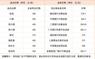 2022年9月黄金价格,2021年各月金价表