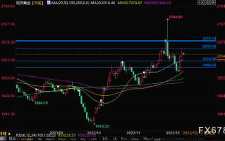 美联储为黄金打开新的上涨通道，年底前或再创新高，短线留意2050附近阻力