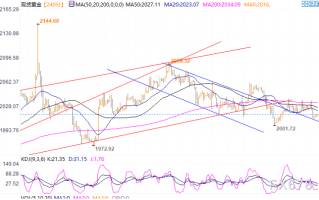 黄金尝试破窄幅波动刷新日高，区间看2000-2035，待美国GDP及欧银决议指引