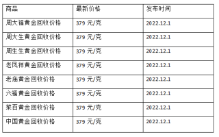 现在黄金回收价格多少钱一克?(2022年12月1日)