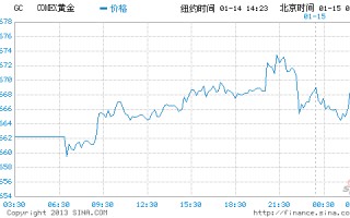 纽约黄金走势新浪网,黄金行情纽约