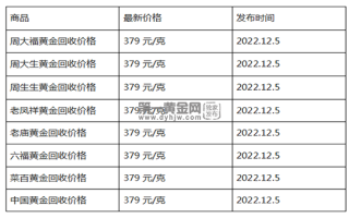 现在黄金回收价格多少钱一克?(2022年12月5日)