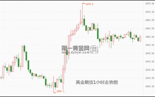 黄金价格下跌黄金价格下跌了多少