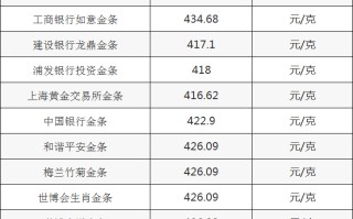 金条回收价格查询农行金条回收价格查询