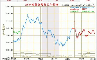 今日黄金价格走势如何今日黄金价格走势图东方财富网