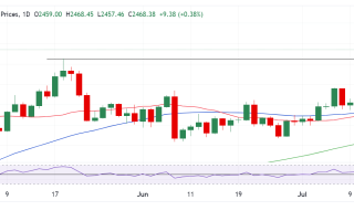 黄金又爆发！金价日内大涨16美元 FXStreet高级分析师金价技术分析