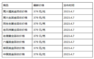 现在黄金回收价格多少钱一克?(2023年4月7日)