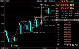 国际金价或重新站上1846美元