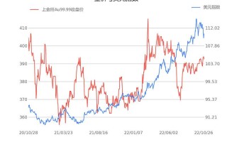 黄金价格走势图1年,近1年黄金价格走势图