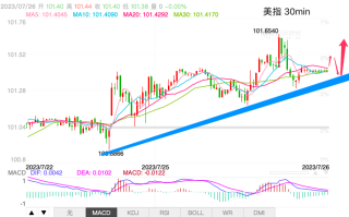 主次节奏：美指日内止步上涨，盘整等待美联储决议