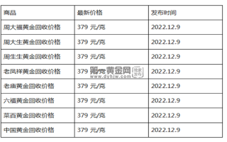 现在黄金回收价格多少钱一克?(2022年12月9日)