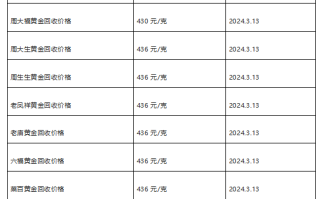 现在黄金回收价格多少钱一克?(2024年3月13日)