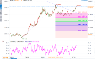 黄金白银涨势如潮，2450美元大关近在咫尺，今日能否一举突破？