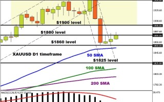 系好安全带！黄金多空鏖战1880关口、金价面临抛售风险 欧元、英镑、日元、澳元和黄金最新交易分析