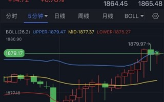 金价短线急涨逼近1880 黄金日内交易分析：金价恐再大涨逾20美元