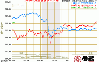 今天的黄金价格是多少今天的黄金价格是多少一克9999