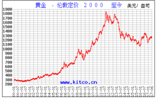 今日黄金价格,今日黄金价格多少钱一克