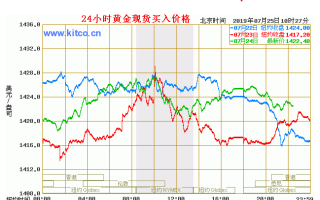 怎么看黄金实时价格黄金实时价格