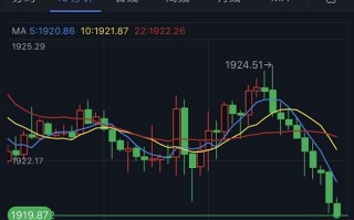 黄金短线一波急跌！金价刚刚跌破1920美元 黄金最新日内交易分析