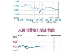 黄金交易价格走势黄金交易价格