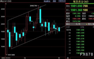 国际金价料跌破1969美元