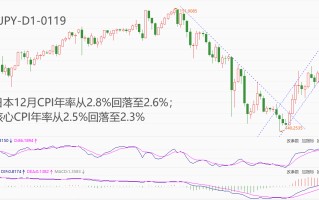 ATFX汇市：日本12月CPI年率下降0.2个百分点，加息预期再受冲击