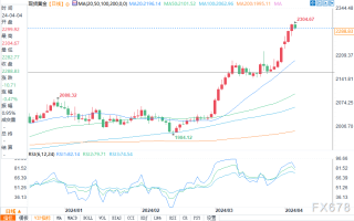 金银铜技术分析：黄金价格在牛市行情中稍作歇息，下一上行目标2400美元